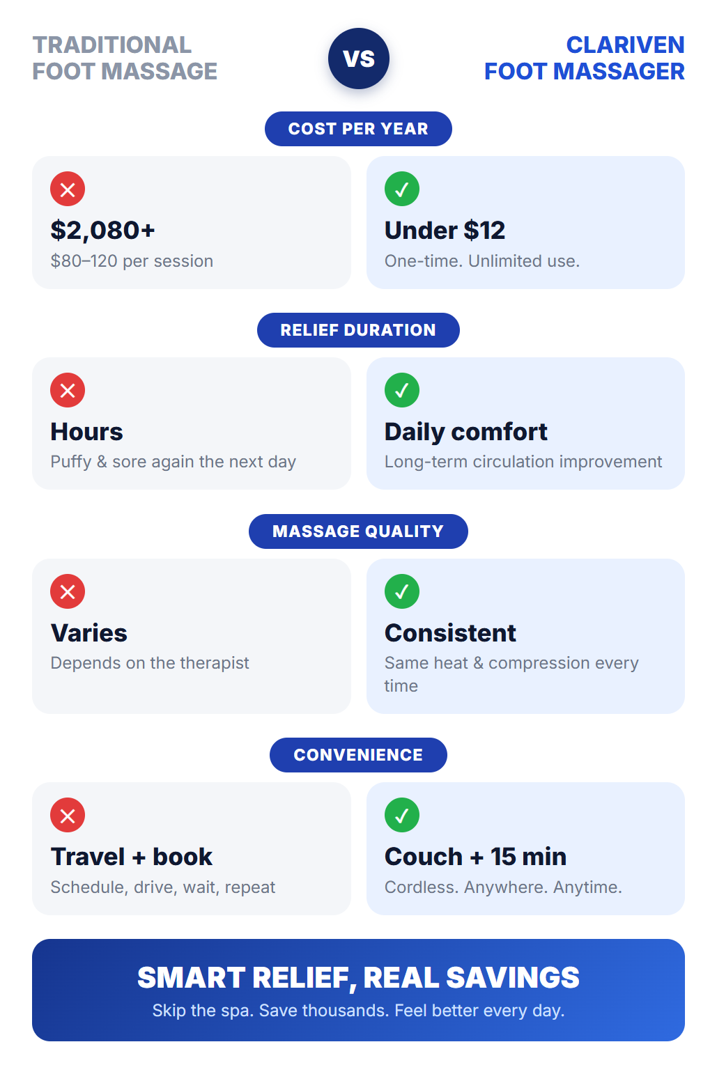 Traditional foot massage vs Clariven foot massager - feature comparison
